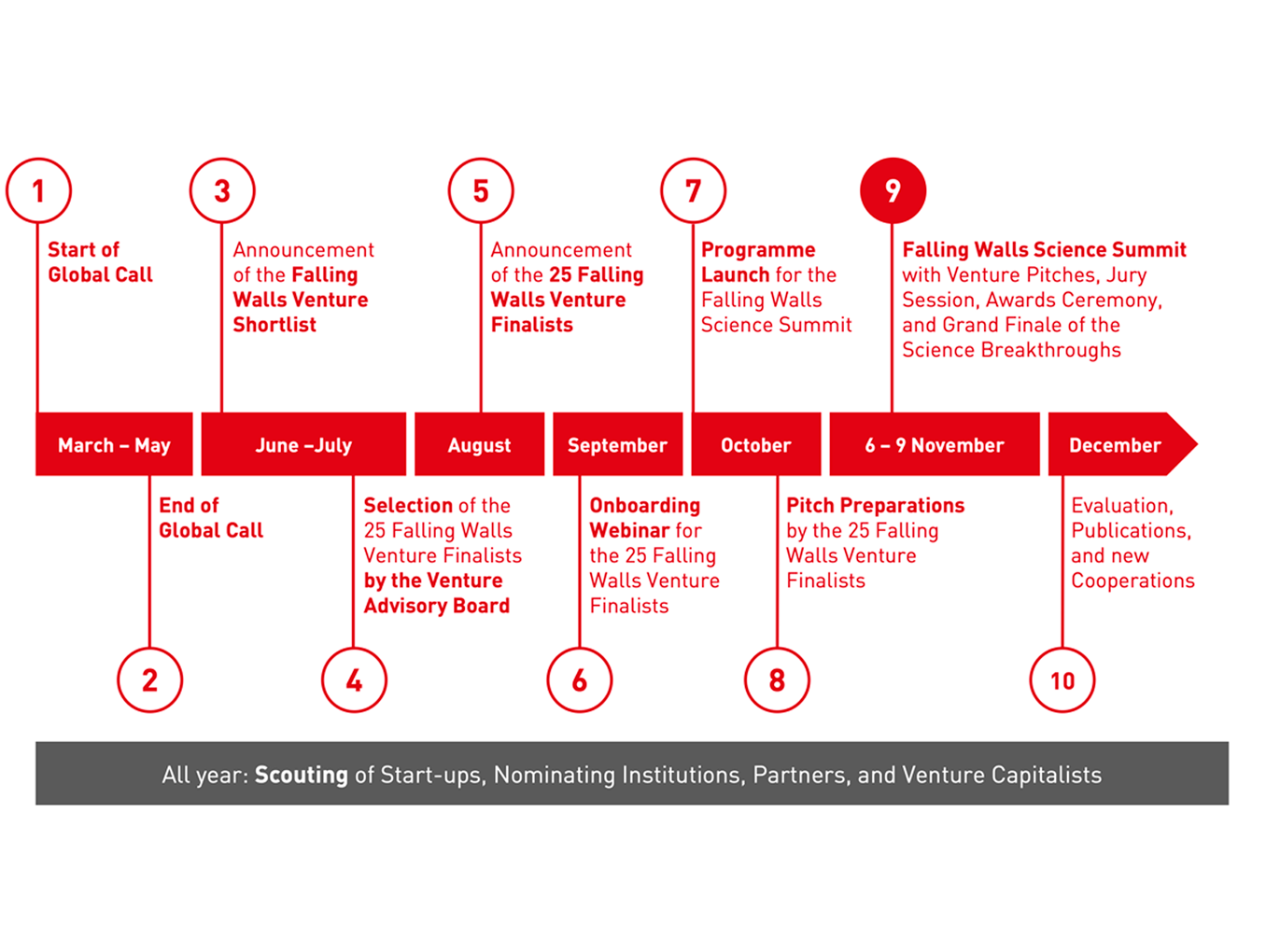 Falling Walls Venture Timeline 2025