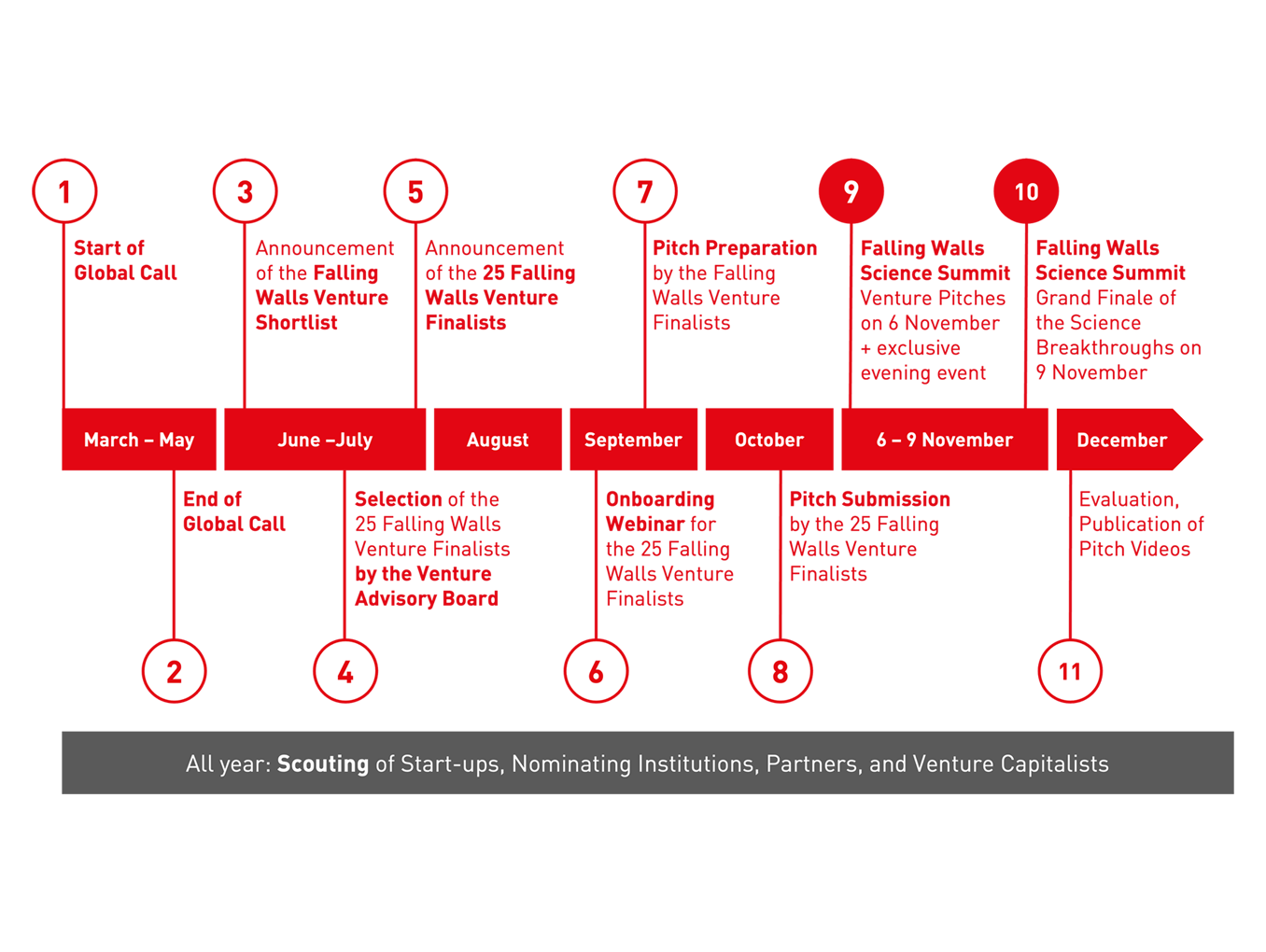 Timeline Venture Milestones