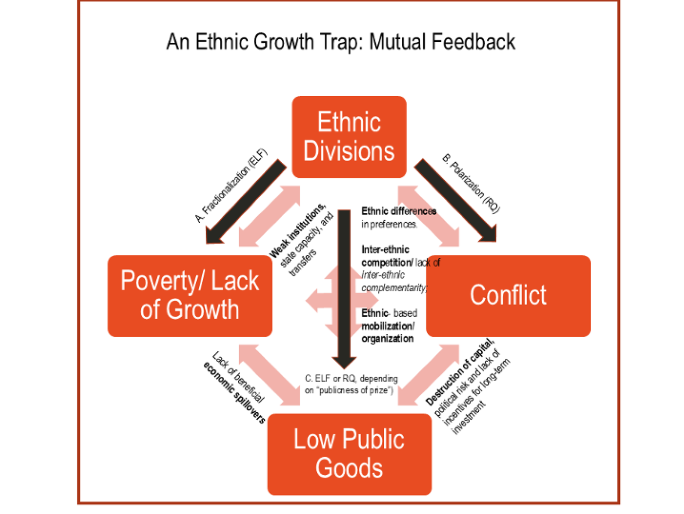 Mutual feedback which creates the Ethnic Growth Trap