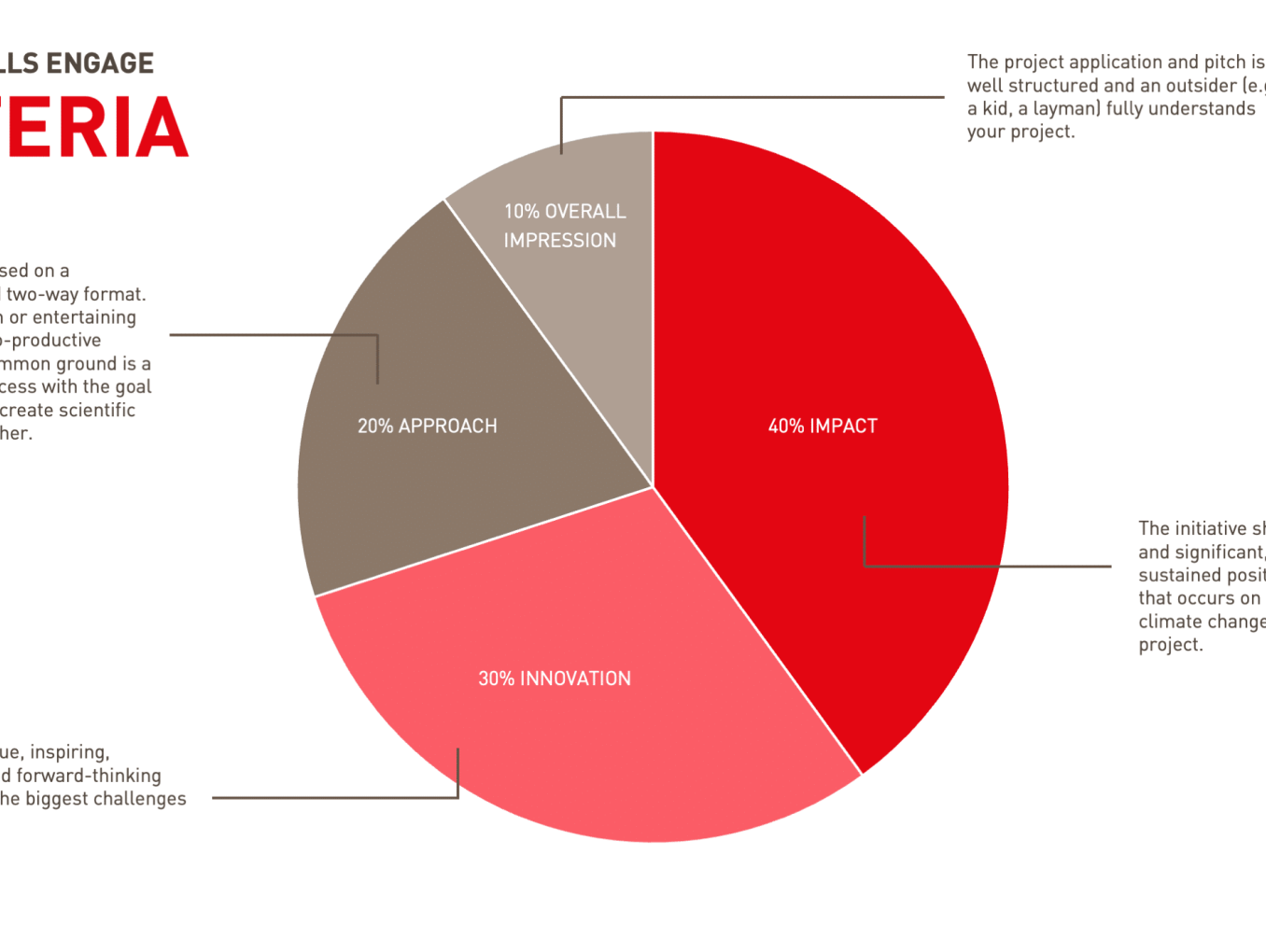 Pie Chart representing selection criteria for Falling Walls Engage