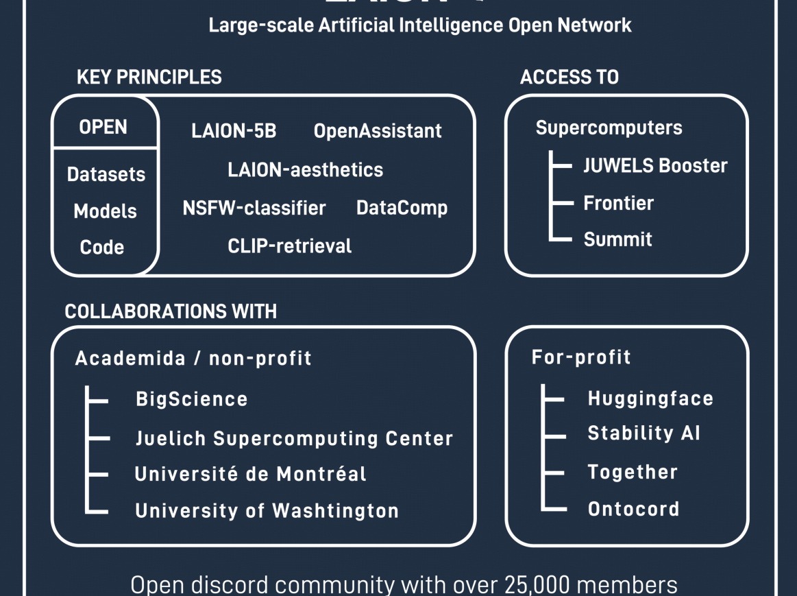 Overview of the organisation LAION