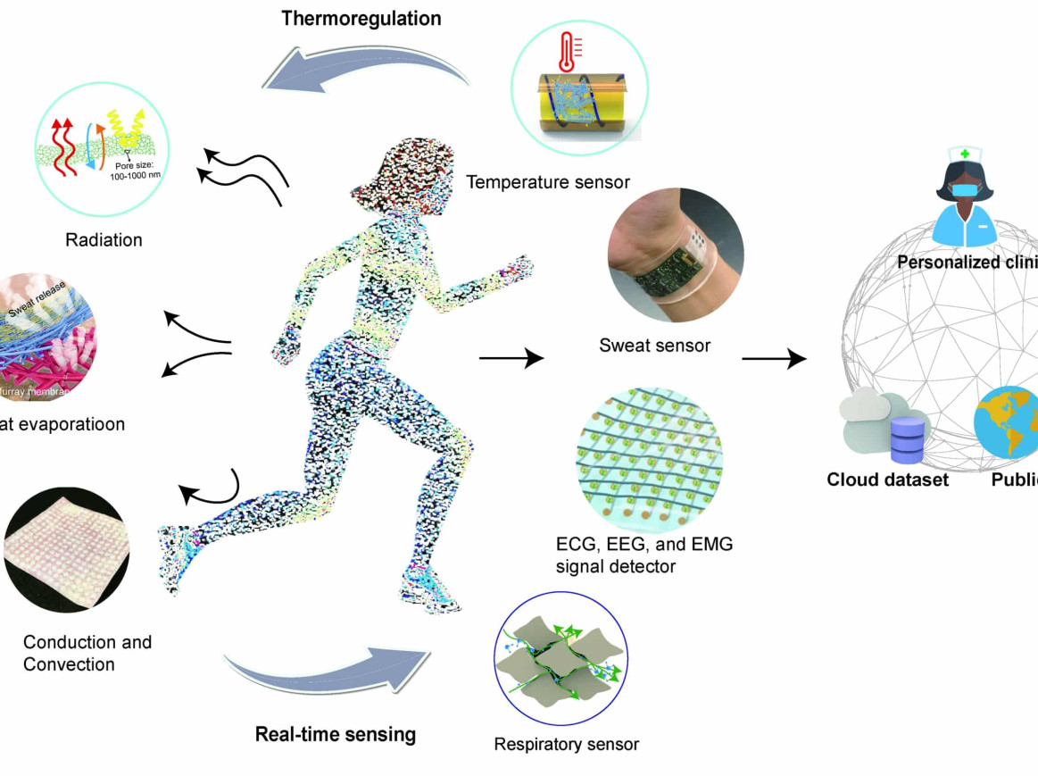 Closed-loop personal thermoregulation 